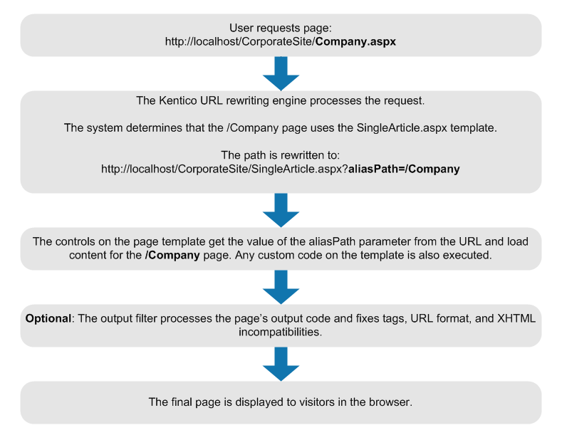 The life cycle of a page request when using ASPX templates