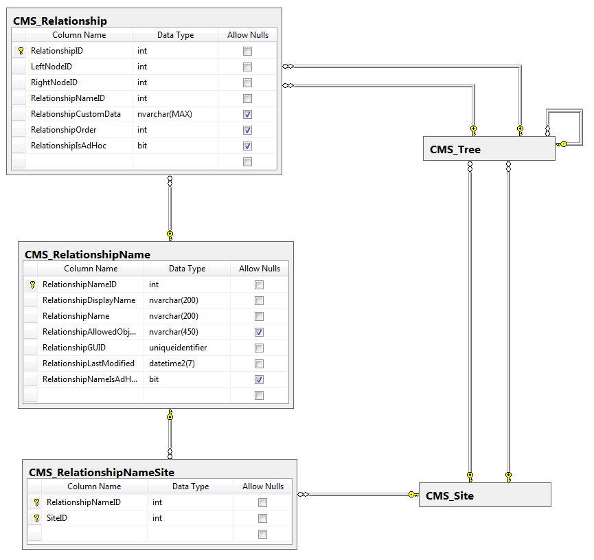 Database diagram of page relationship tables
