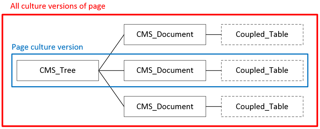 The relationships between page database tables