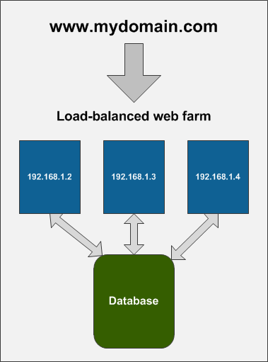 Web farm schema