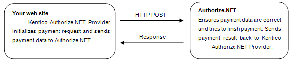 Interaction between your website and Authorize.NET