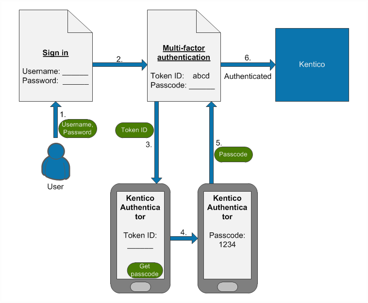 The process of signing in to Kentico using multi-factor authentication for the first time