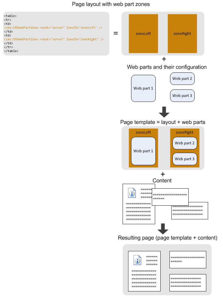The components and structure of pages in Kentico