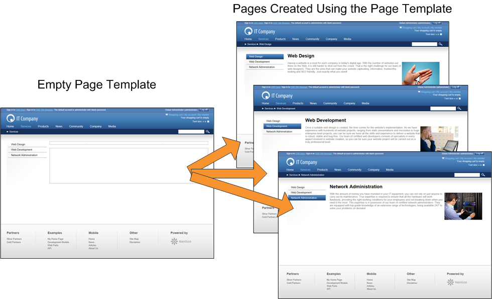 Using a single page template for multiple pages