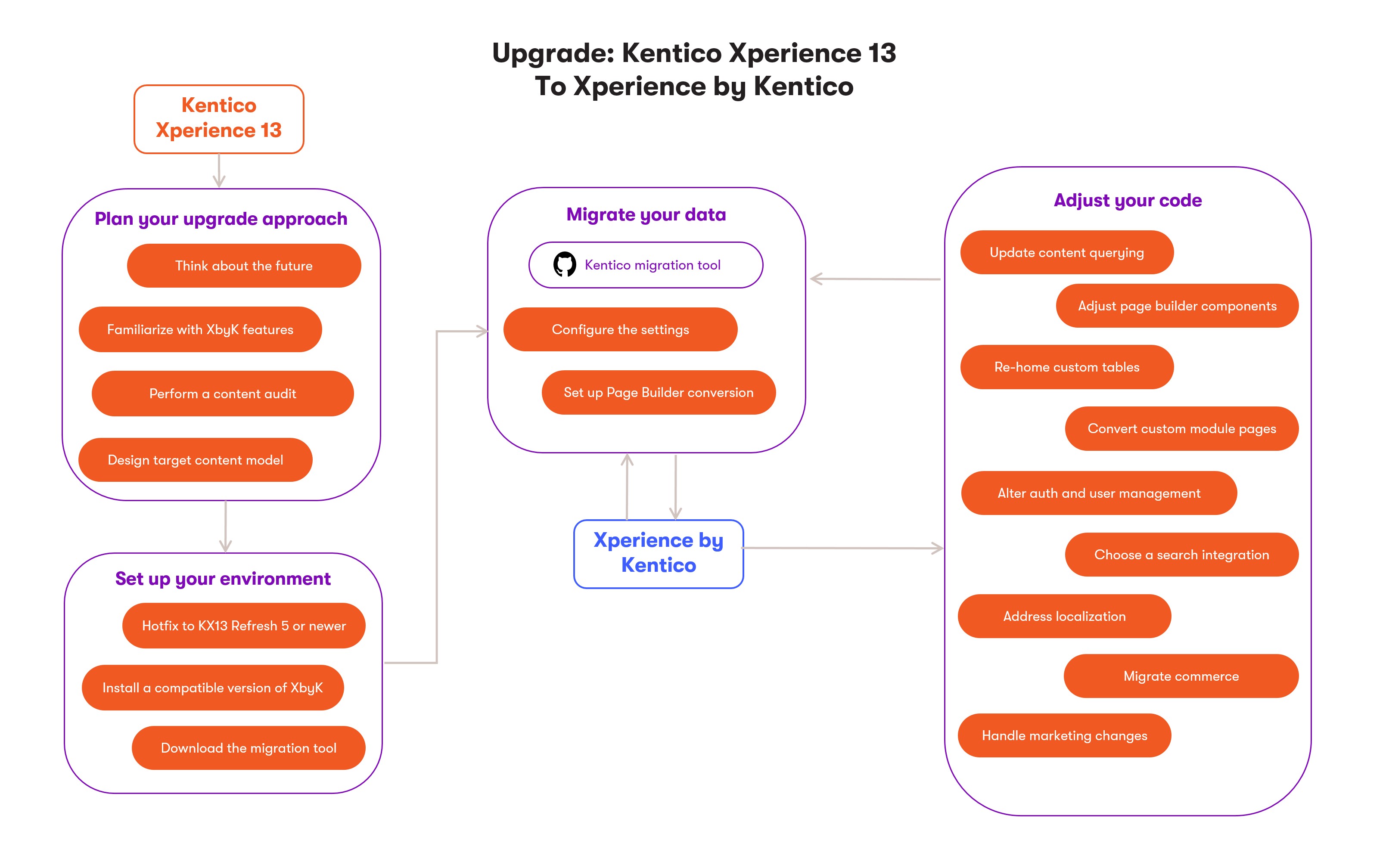Diagram of the upgrade process