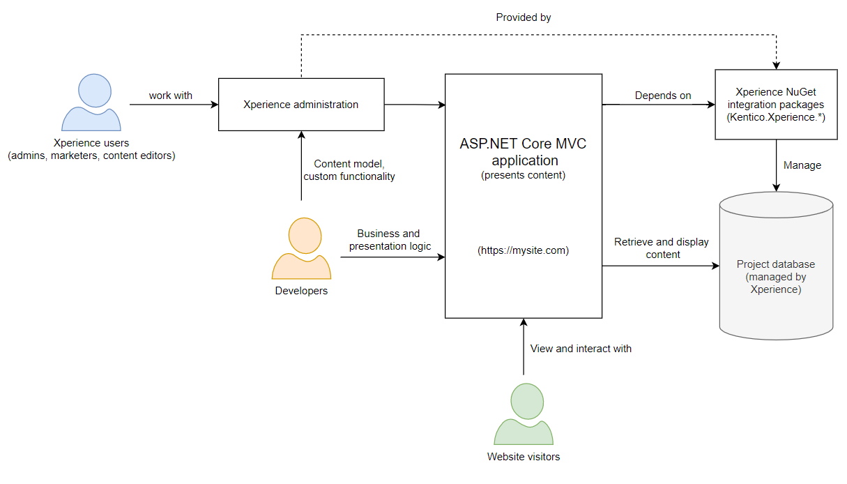 Main personas interacting with an Xperience site: Xperience users (admins, marketers, content editors) work with Xperience administration. Developers use Xperience administration to model content and custom functionality. They also implement business and presentation logic using the ASP.NET Core MVC application. Website visitors view and interact with the content presented by the ASP.NET Core MVC application.