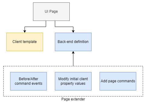 Page extenders overview