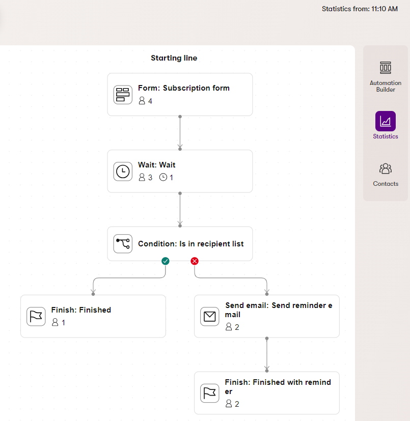 Statistics of an automation process