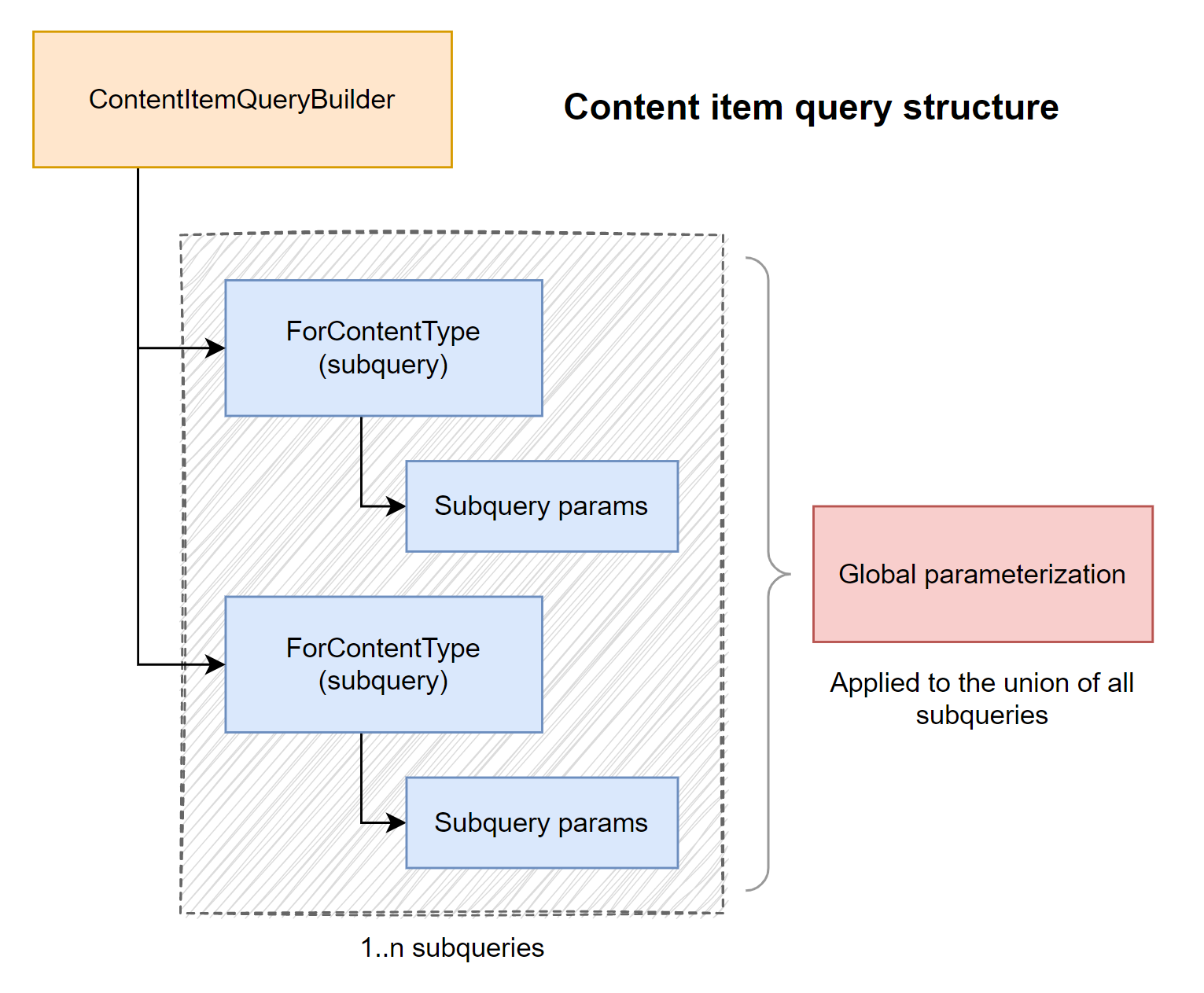 Content item query structure diagram