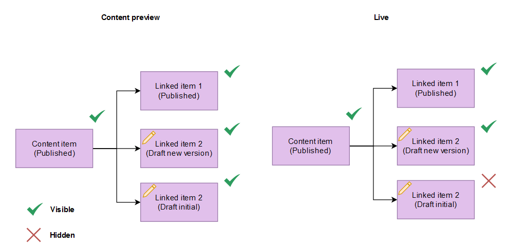 Linked content items life cycle behavior