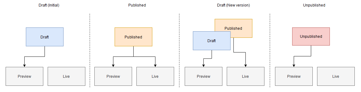 Content availability for individual statuses