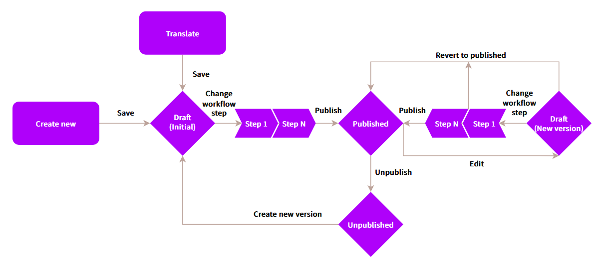 Status transitions flowchart