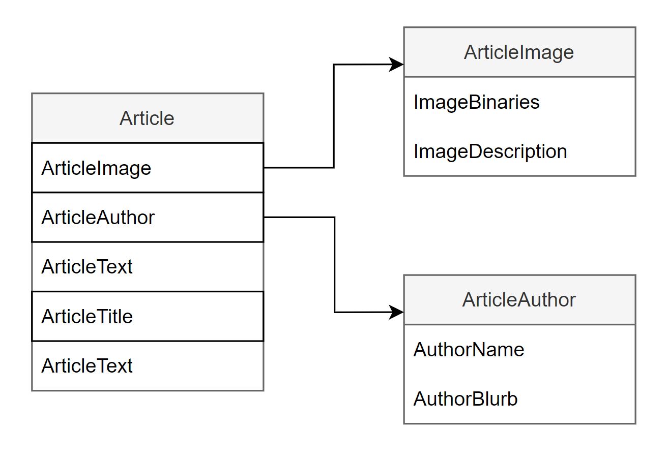 Example article content model