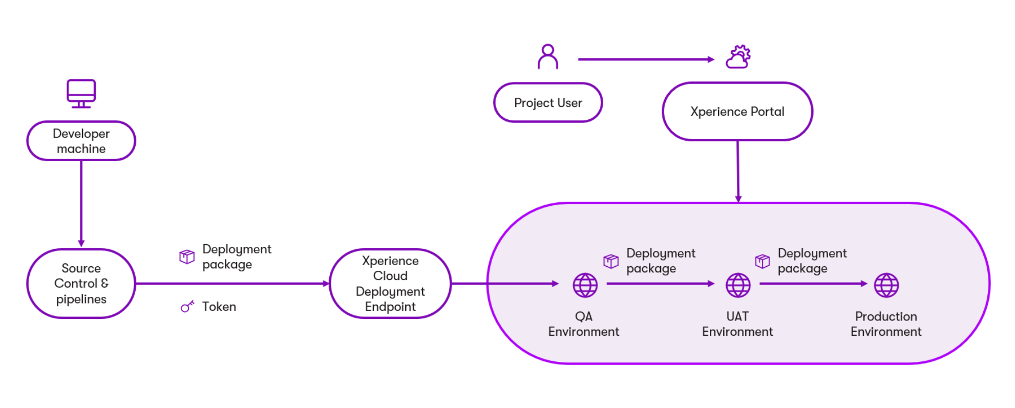 Overview of the SaaS deployment