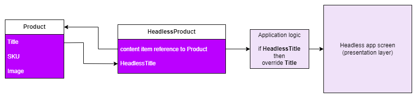 Field value override logic