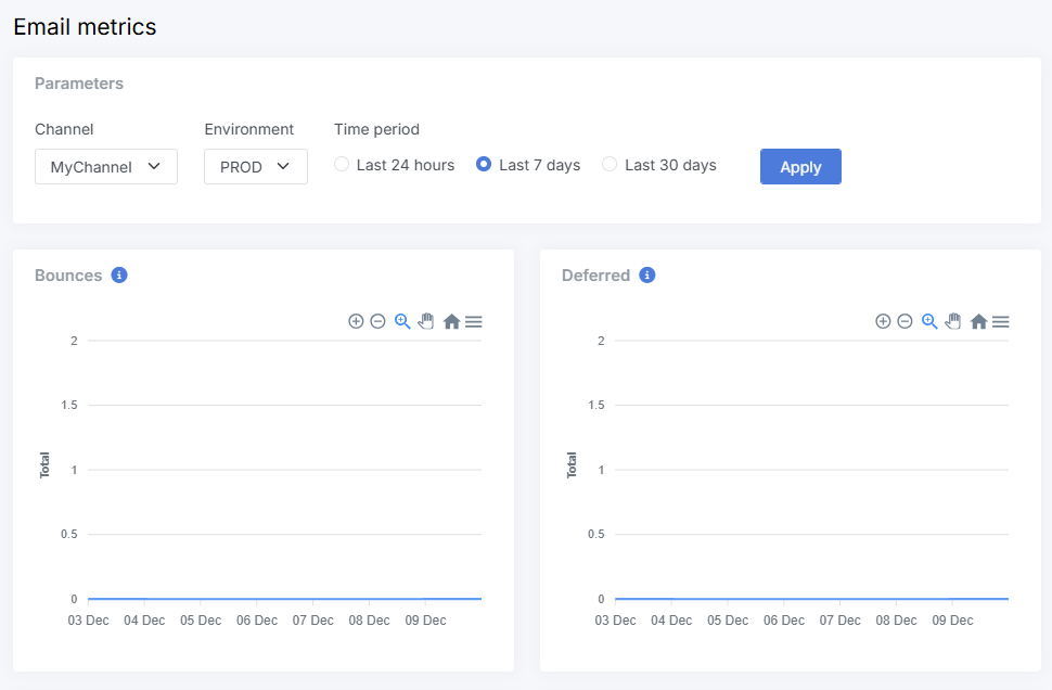 Email metrics in Xperience Portal