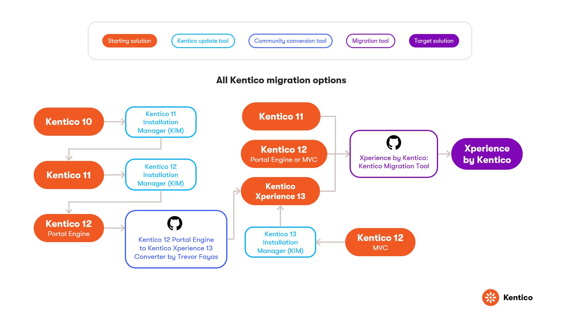 Overview of available Kentico upgrade tools