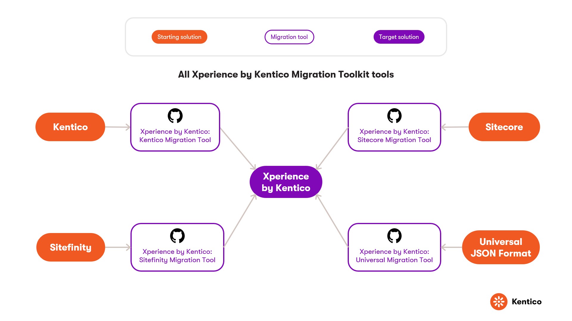 Overview of the XbyK Migration Toolkit