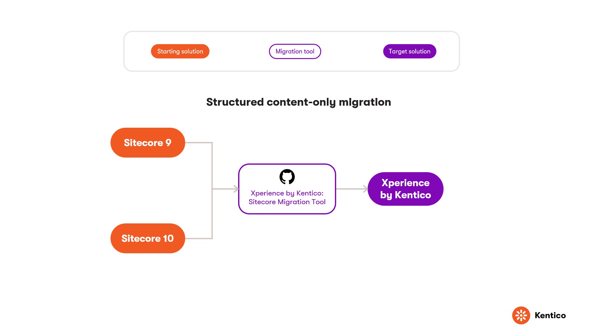 Sitecore Migration Tool diagram