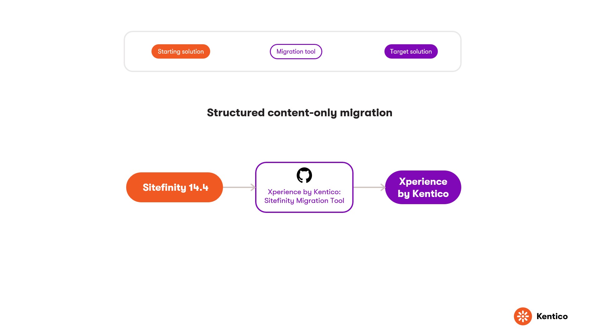 Sitefinity Migration Tool diagram