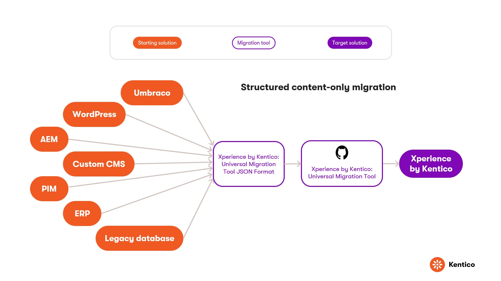 Universal Migration Tool diagram