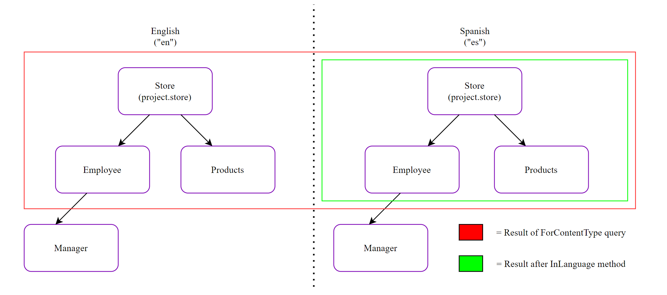 InLanguage method used on ForContentType query with linked items