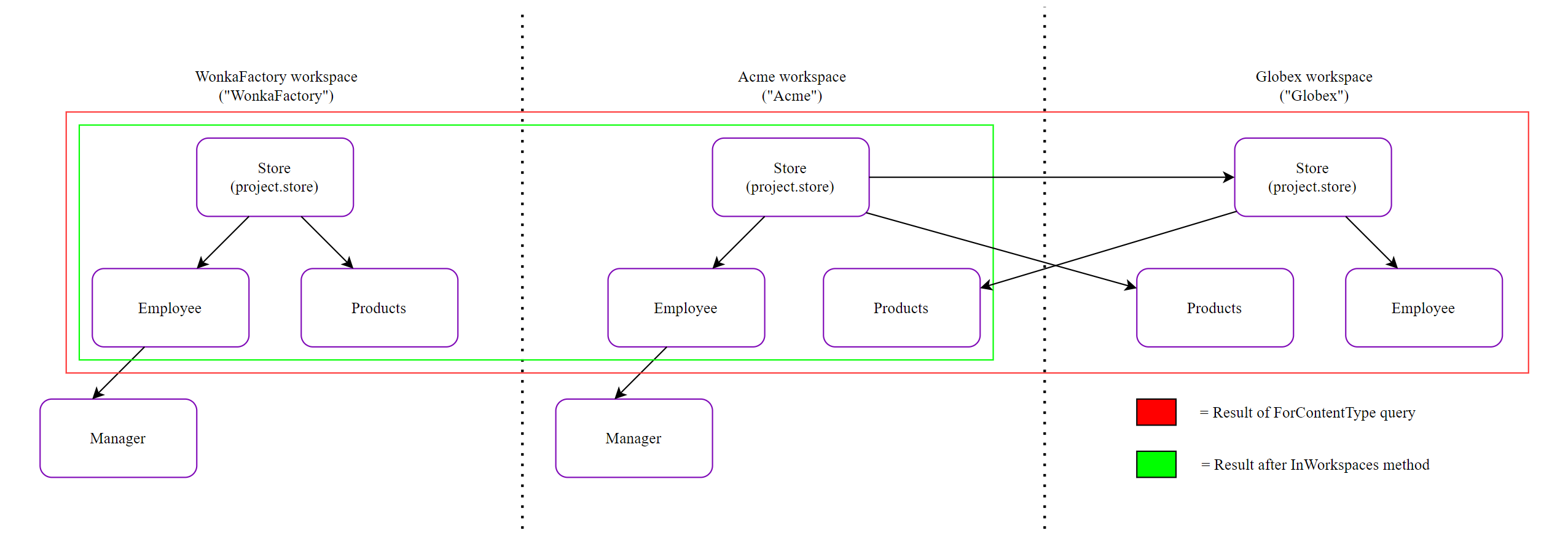 InWorkspaces method used on ForContentType query with linked items