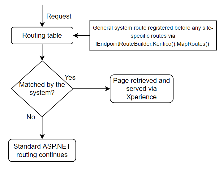 Request handling under content tree-based routing
