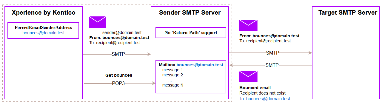 Email sending and bounce tracking with a forced sender address