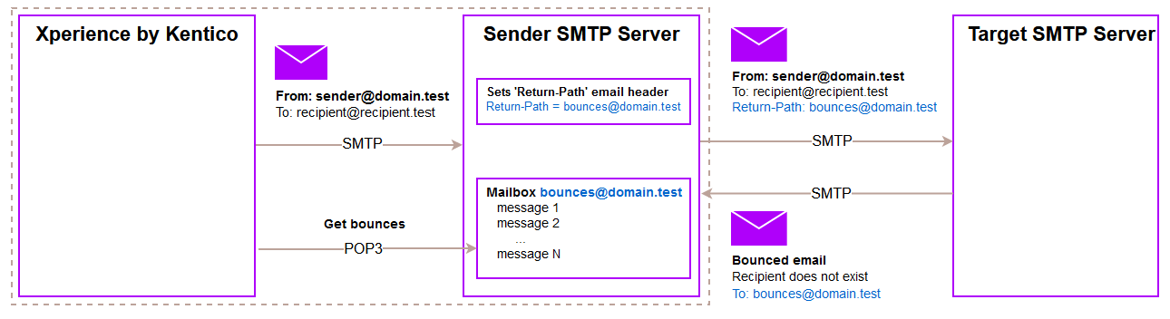Email sending and bounced tracking with Return-Path header support