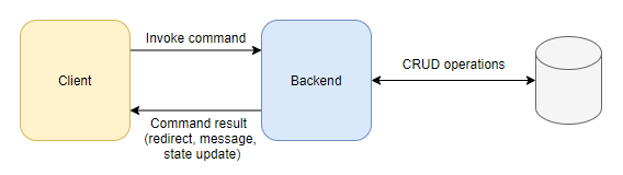 UI page command lifecycle