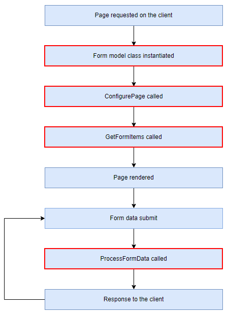 Lifecycle of model-driven edit pages