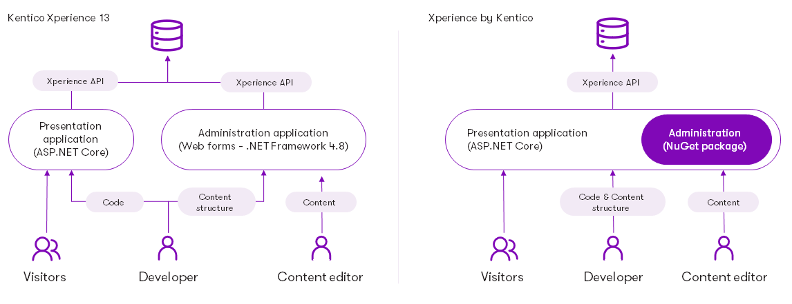 Comparison of the Kentico Xperience 13 and Xperience by Kentico architecture